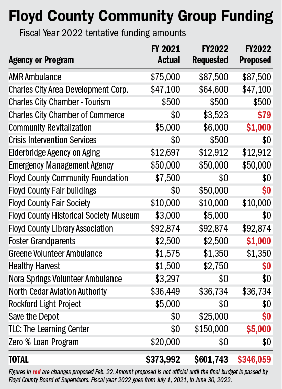 Floyd County Supervisors looking at reducing pay increases, trimming